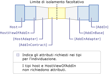 Modello di componente aggiuntivo con gli attributi obbligatori per i tipi