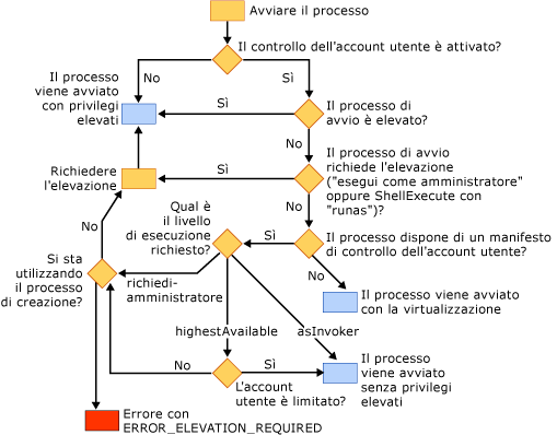 Comportamento del caricatore di Windows Vista