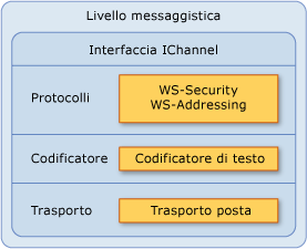 Livello messaggistica per il trasporto posta di Exchange Server