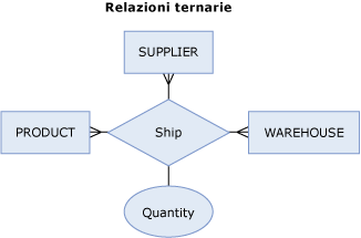 Diagramma delle relazioni ternarie