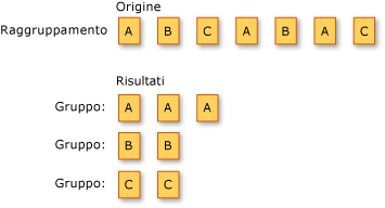 Operazioni di raggruppamento LINQ