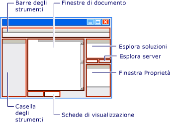 Schema di strumenti e finestre dell'IDE