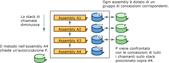 Protezione dall'accesso di codice