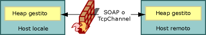 SOAP o TcpChannel