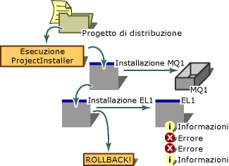 Processo dei componenti di installazione