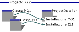 Componenti di installazione di Visual Basic