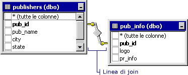 Linea join PubInfo degli editori di query