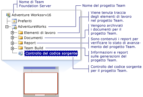 Nodi di Esplora team