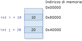 Separazione degli indirizzi di memoria per tipi di valori