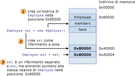 Posizioni di memoria per tipi di riferimenti