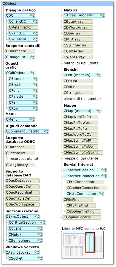 Classi MFC supportate in Smart Device