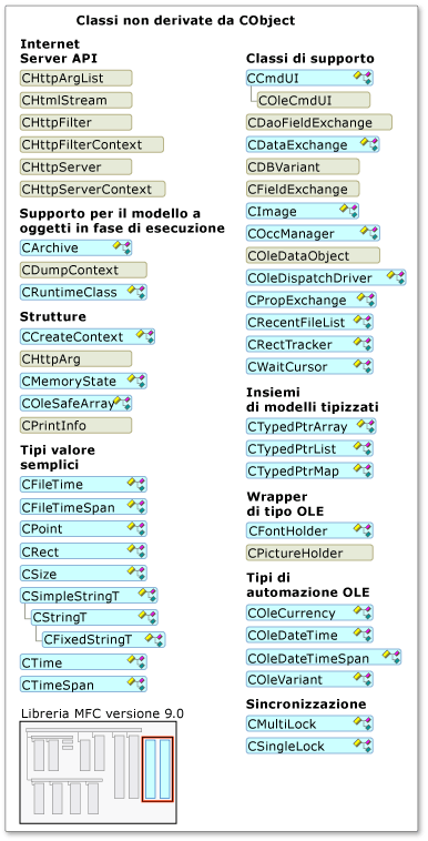 Classi MFC supportate in Smart Device