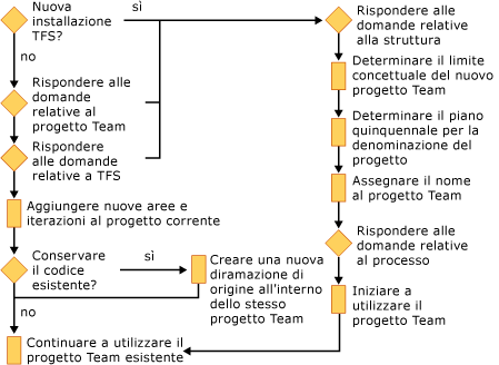 Pianificazione di un progetto Team