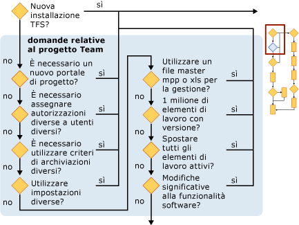 Pianificazione di un progetto Team - Sezione 2