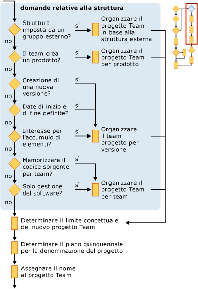 Pianificazione di un progetto Team - Sezione 4