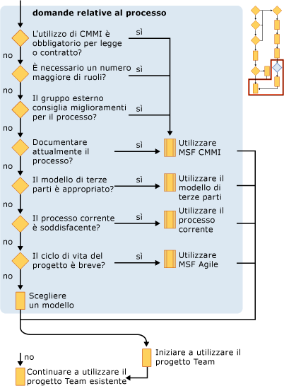 Pianificazione di un progetto Team - Sezione 5