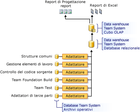 Architettura di alto livello di un data warehouse