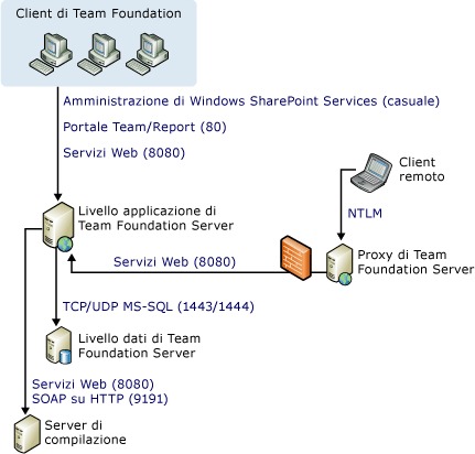 Diagramma di porte e comunicazioni