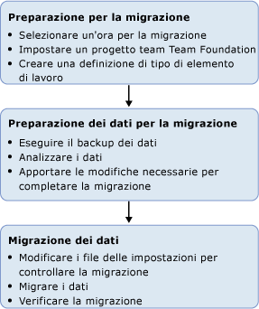 Immagine processo di migrazione