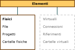 Rappresentazione grafica di elementi fisici e virtuali