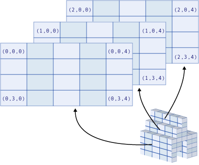 Diagramma grafico di matrice tridimensionale