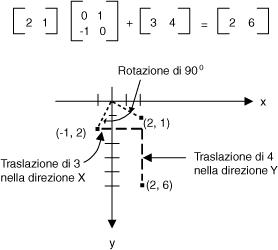 Trasformazioni