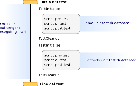 Due unit test del database