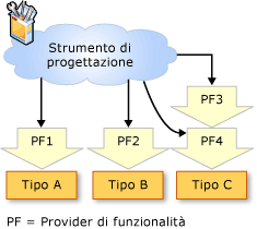 Associazione di provider e tipi di funzionalità