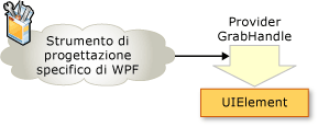 Esempio di provider di funzionalità