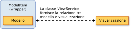 Relazioni Model, ModelItem e View