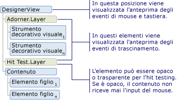 Visualizzazione di progettazione