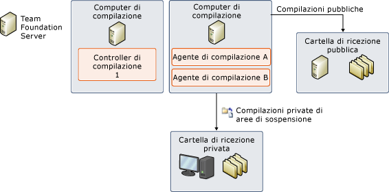 Eliminazione di cartelle in un sistema di compilazione.