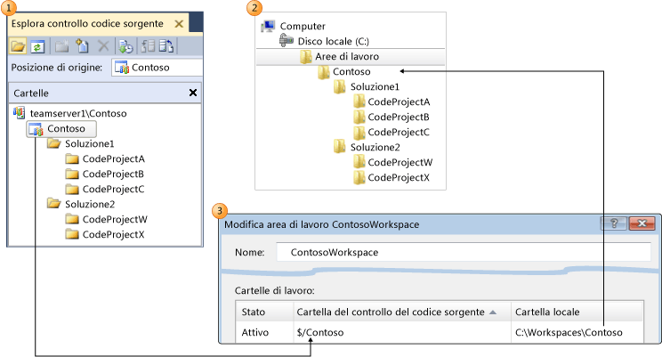 Mapping di una cartella del controllo della versione a una cartella locale.