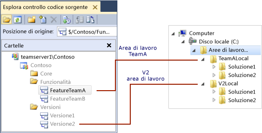 Due aree di lavoro con mapping a due cartelle locali