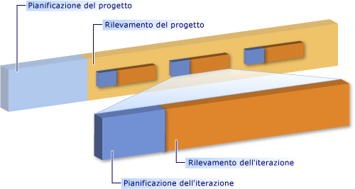 Pianificazione e rilevamento di progetti