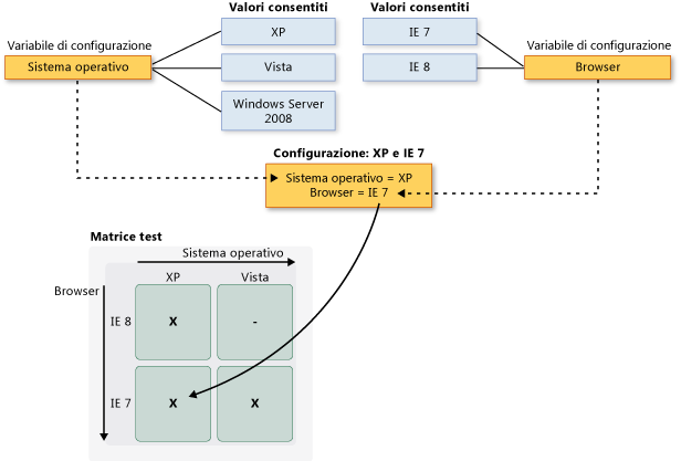 Variabili di configurazione e configurazioni