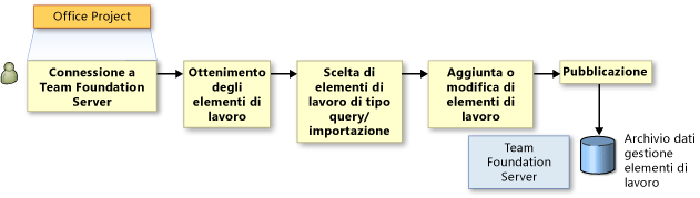 Importazione di elementi di lavoro in Office Project