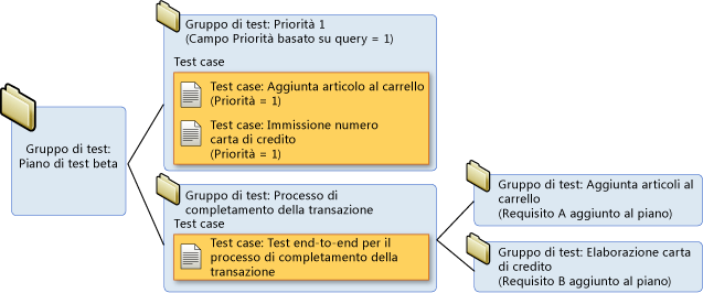 Gerarchia dei gruppi di test