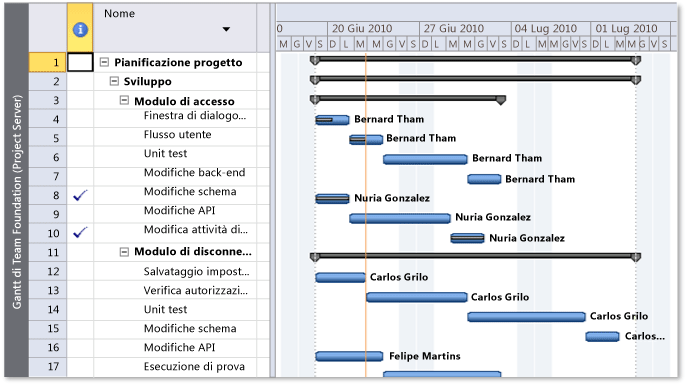 Pianificazione del progetto dettagliata