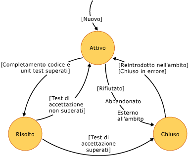 Diagramma di stato di una storia utente