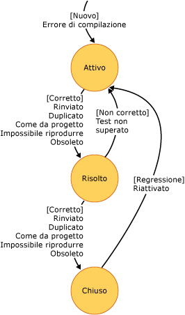 Diagramma di stato del bug