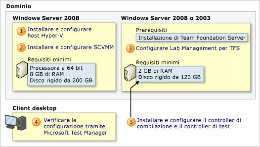 Configurare Lab Management