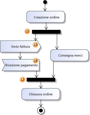 Diagramma di attività che mostra un flusso simultaneo