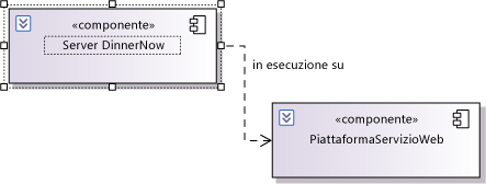 Dipendenza tra componenti