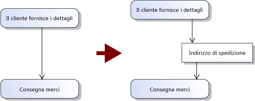 I nodi oggetto possono mostrare i dati passati tra le azioni