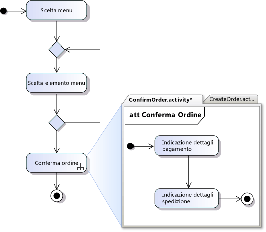 Un diagramma di attività distinto mostra le azioni dettagliate