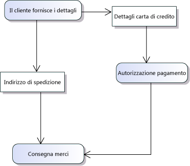 Flussi oggetto paralleli