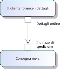 I pin di input e di output sono parametri di azione