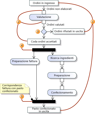 Flusso di dati