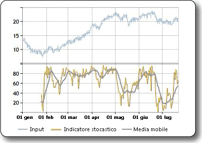 Grafico di esempio dell'indicatore stocastico